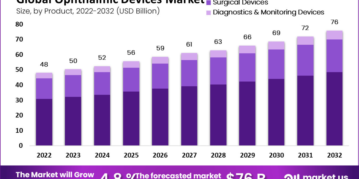 Ophthalmic Devices  Market Outlook Sales Revenue, Strategy to 2032