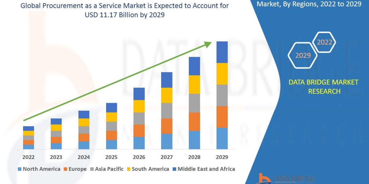 Procurement as a Service Market Segmentation, Future Scope, Innovative Strategy and Forecast by 2030.