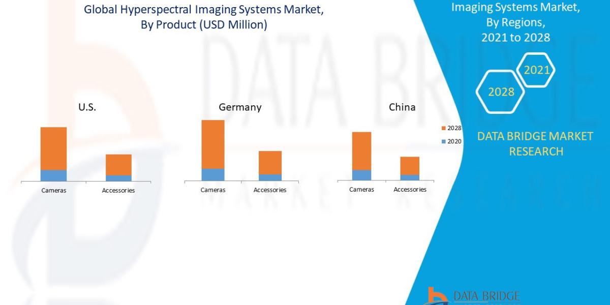 Hyperspectral Imaging Systems Market Industry Developments and Regional Analysis by 2028.