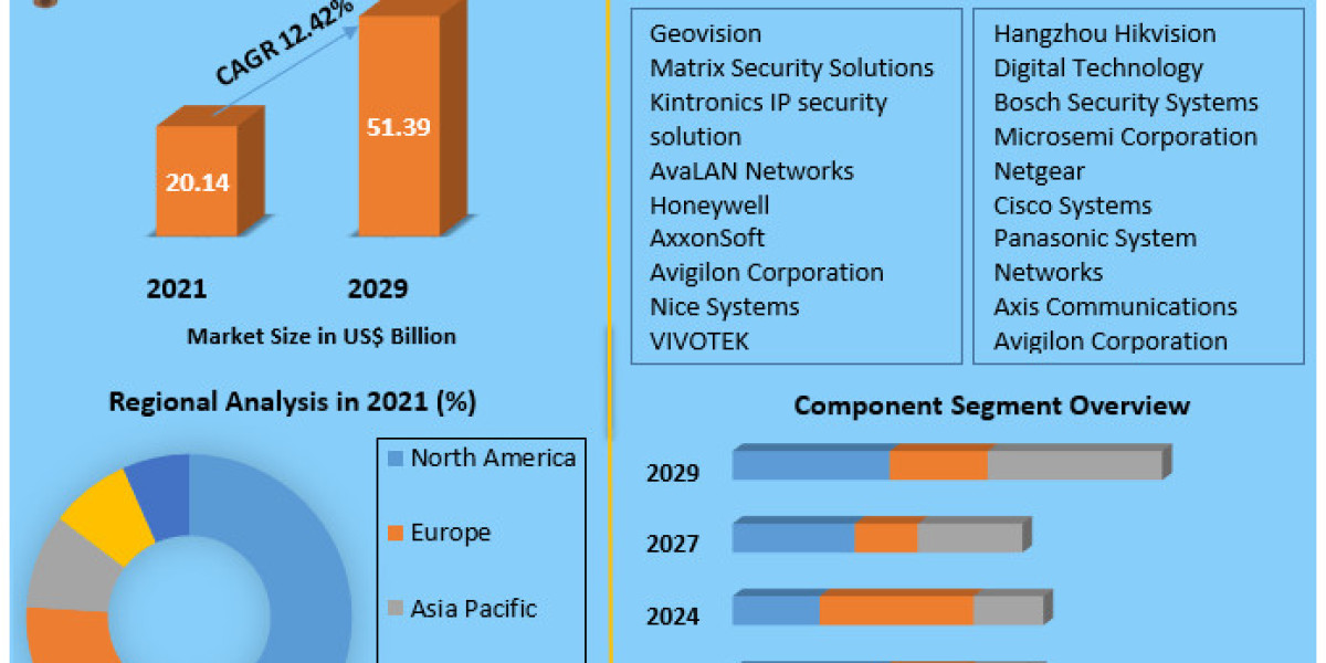 IP Video Surveillance Market Provides Detailed Insight by Trends and Competitive Analysis and forecast 2029