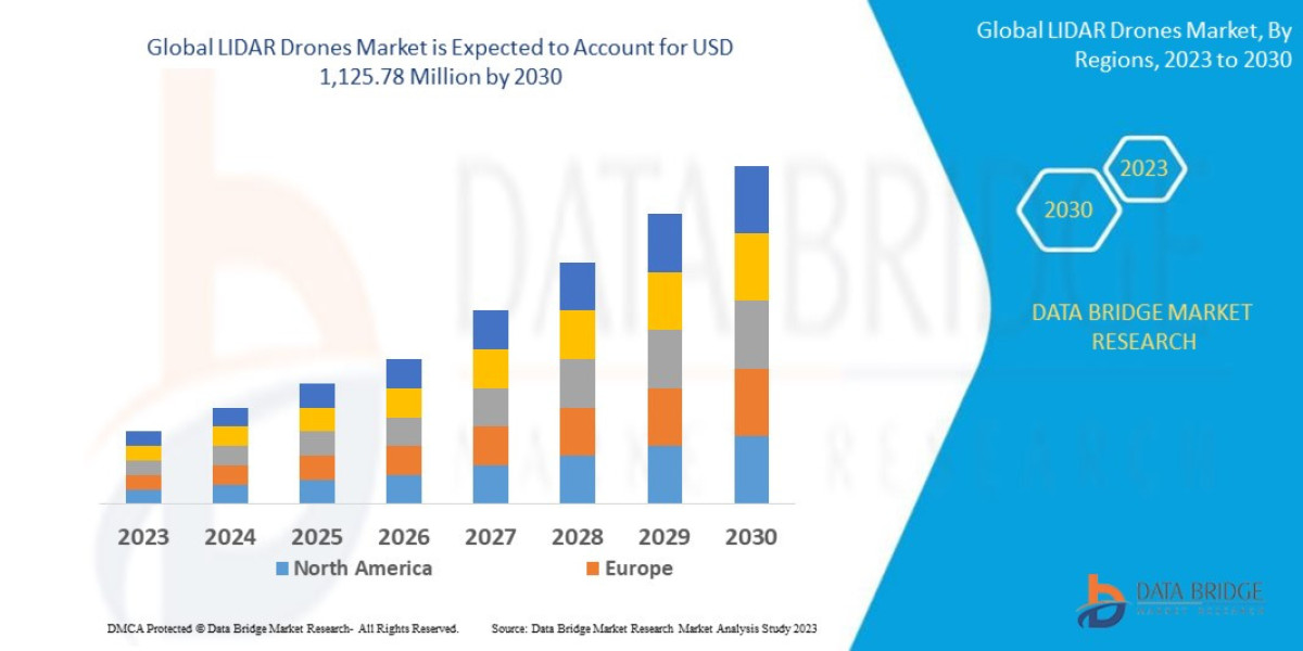 LIDAR Drones Market Forecast to 2030: Key Players, Size, Share, Growth and Trends.