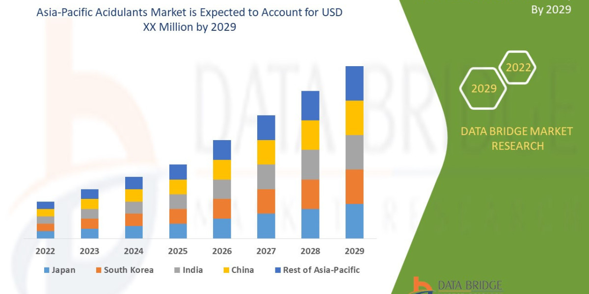 Asia-Pacific Acidulants Market Overview, Growth Forecast , Demand and Development Research Report