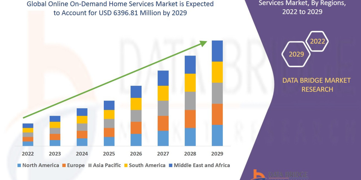 Online On-Demand Home Services Market - Trends, Growth, including COVID19 Impact, Forecast