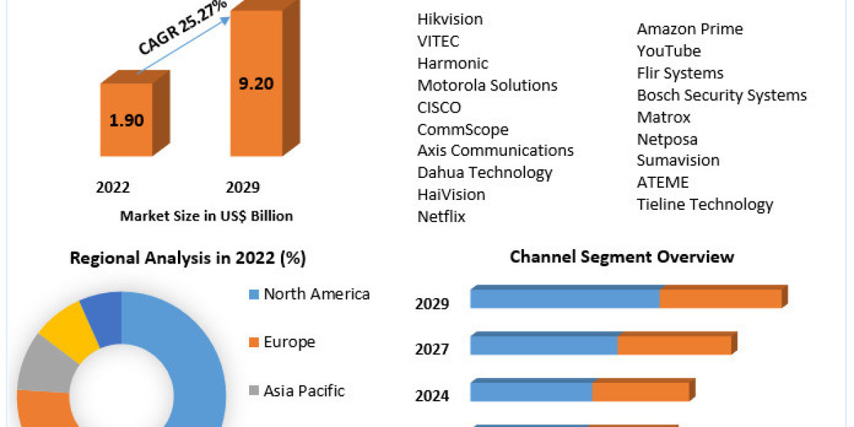 Next-Gen Video Codecs Market is Expected to Reach USD 9.20 Billion With CAGR of 25.27% By Forecast 2029 Says Maximize Ma