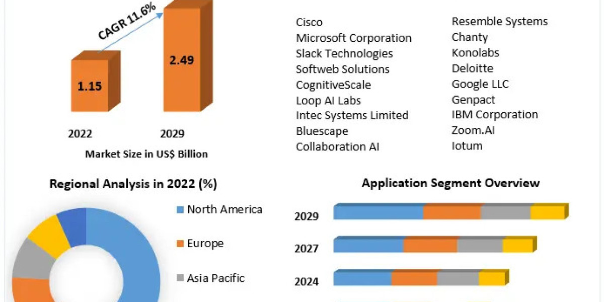 Cognitive Collaboration Market Growth, Trends, Size, Future Plans, Revenue and Forecast 2029