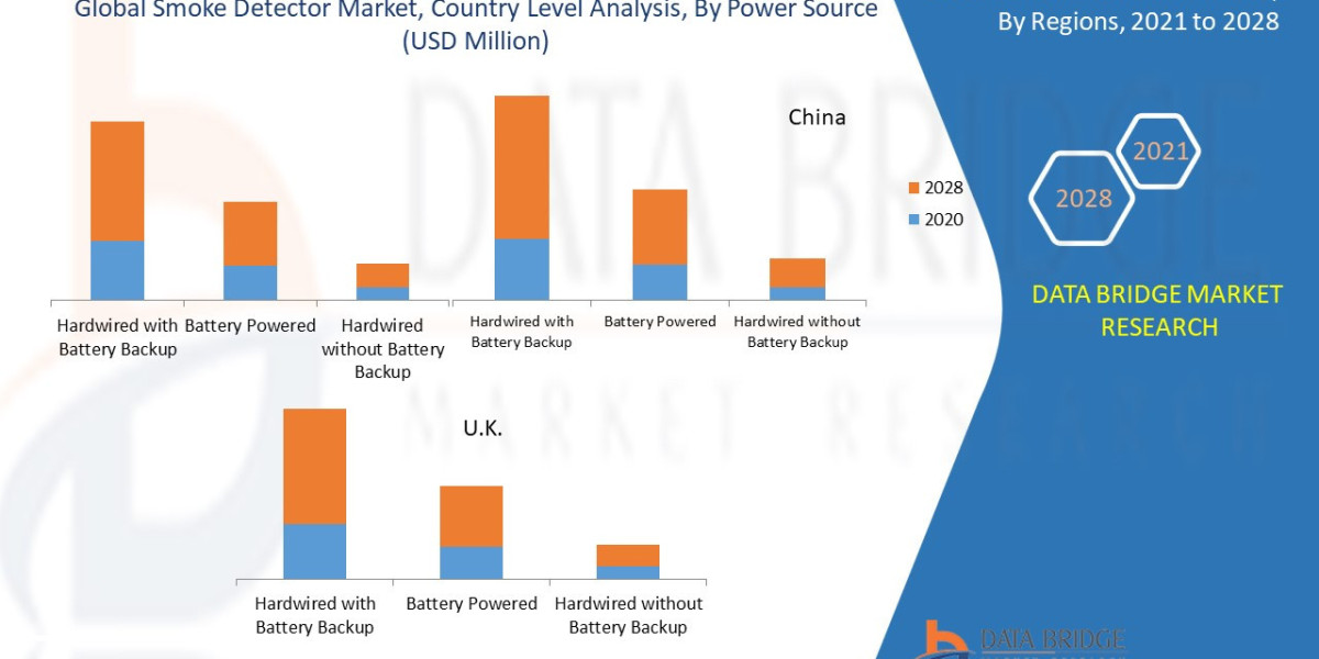 Smoke Detector Market Trends, Drivers, and Restraints: Analysis and Forecast by 2029.