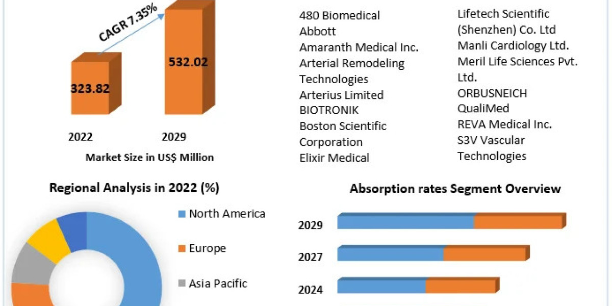 Bioabsorbable Stents Market	Investment Opportunities, Future Trends, Business Demand and Growth Forecast 2029