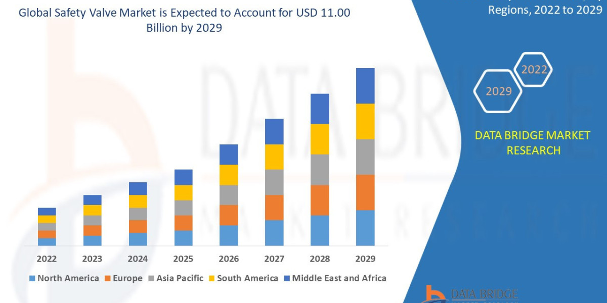 Safety Valve Market: Industry Analysis, Size, Share, Growth, Trends and Forecast by 2029.