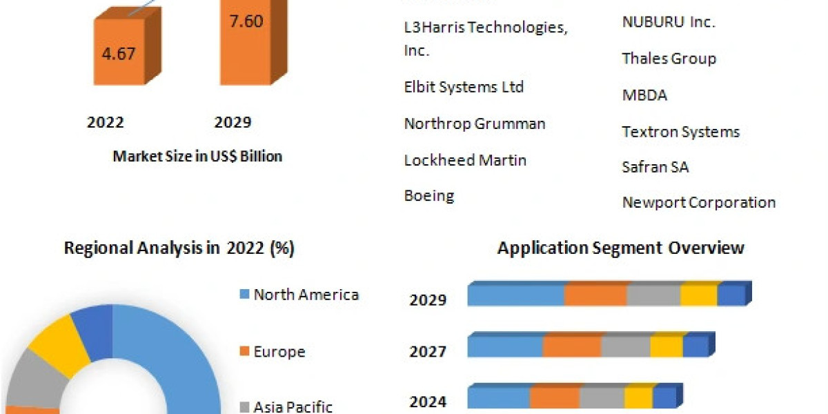 Military Laser Systems Market Analysis, Progression Status, Revenue and Forecast to 2029