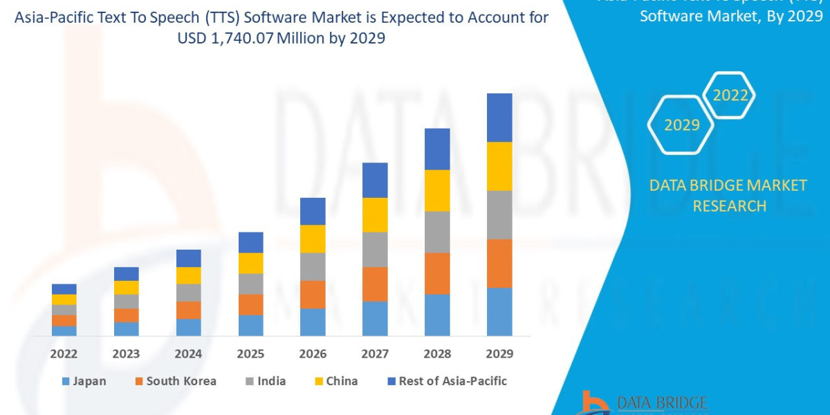 Asia-Pacific Text To Speech (TTS) Software Market: Drivers, Restraints and Trends by 2029.