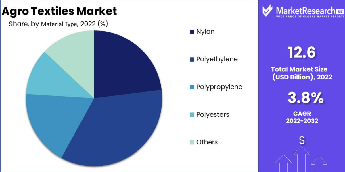 Agro Textiles Industry  Size, Price Trends, Demand, Global Report 2023-2032