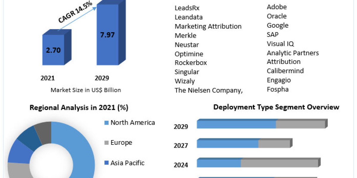 Marketing Attribution Software Market Key Players, Industry Outlook, Trends, Share, Industry Size, Growth, Opportunities