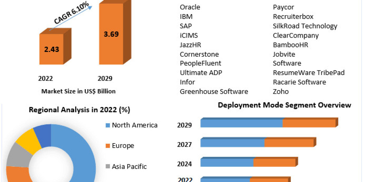 Applicant Tracking System (ATS) Market Forecast Analysis, Types, Applications and Regions 2029