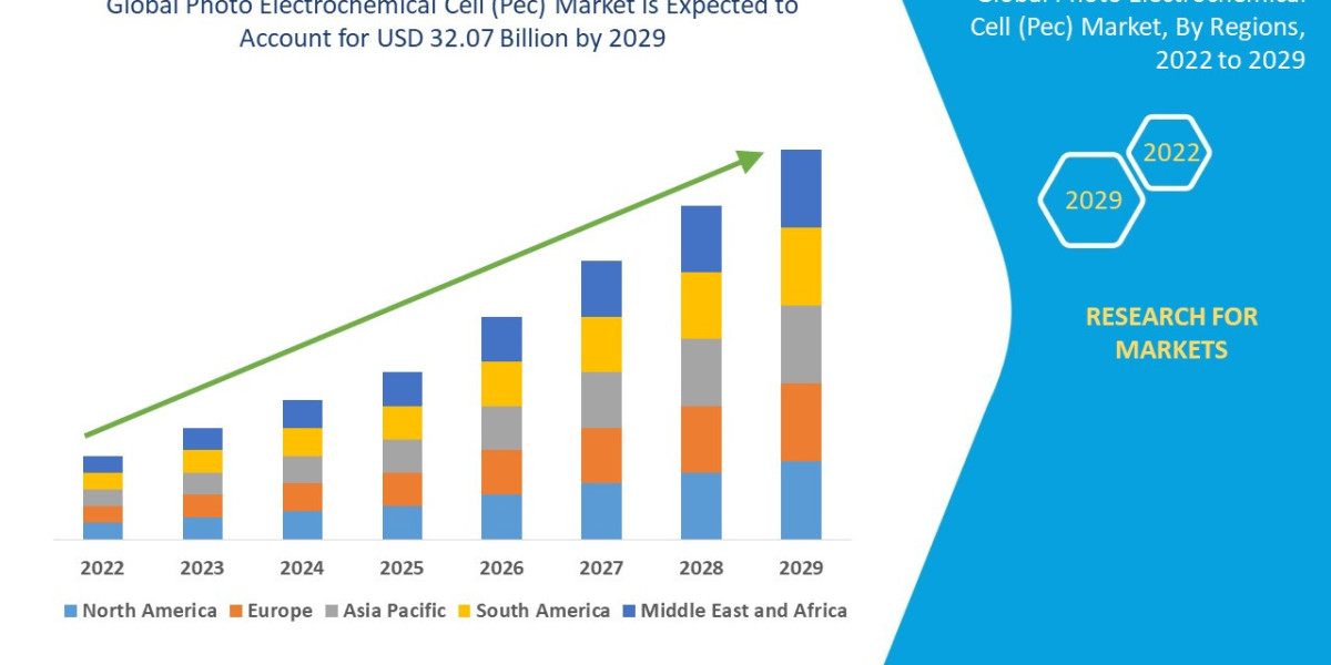 Photo Electrochemical Cell (Pec) Market Growth, Demand, Challenges and Forecast by 2029.