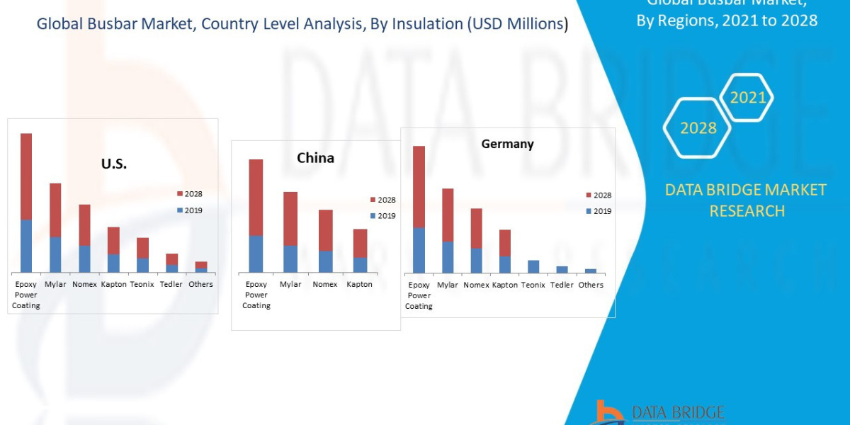 Busbar Market Growth, Demand, Challenges and Forecast by 2028.