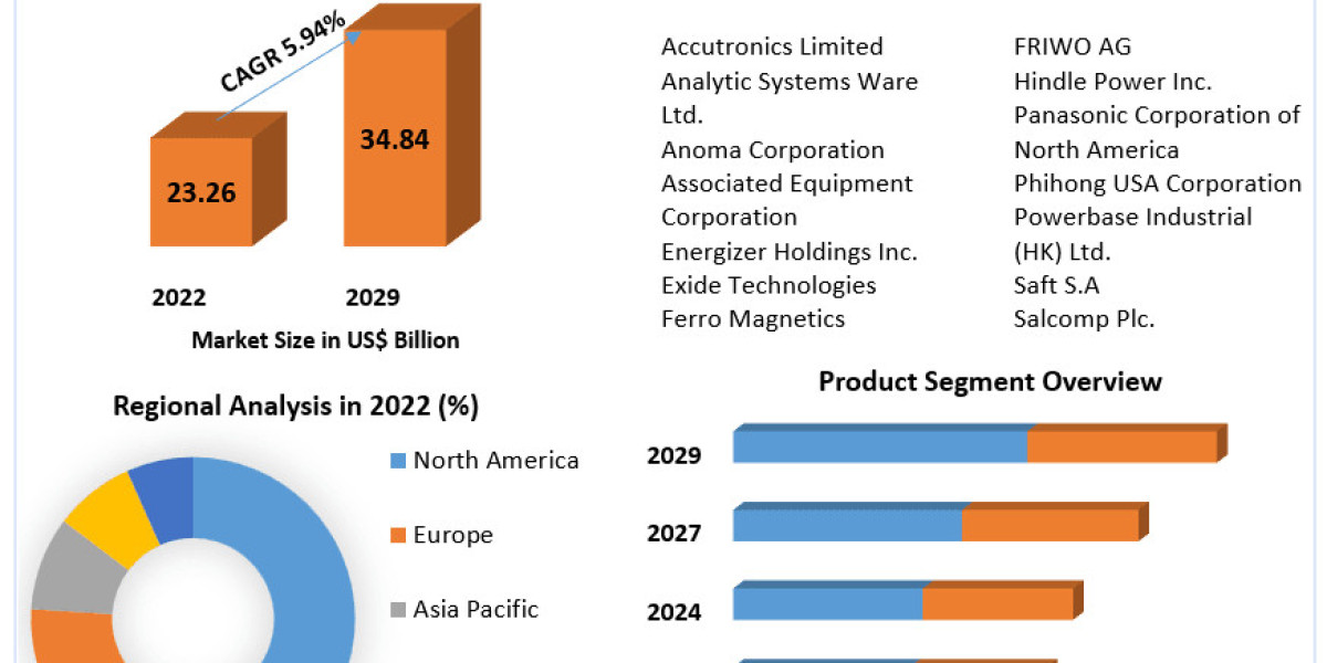 Battery Charger Market Key Finding, Latest Trends Analysis, Progression Status, Revenue and Forecast to 2029