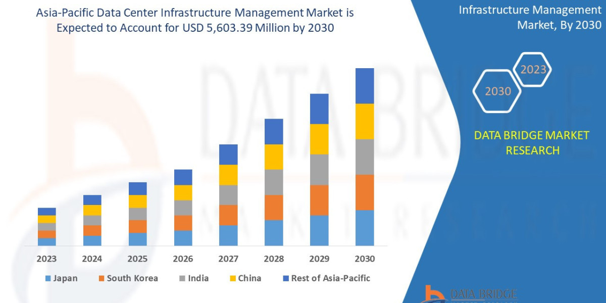 Asia-Pacific Data Center Infrastructure Management Market Industry Size, Share and Trends by 2030.