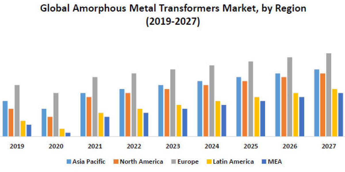 Amorphous Metal Transformers Market Growth, Trends, Size, Future Plans, Revenue and Forecast 2027