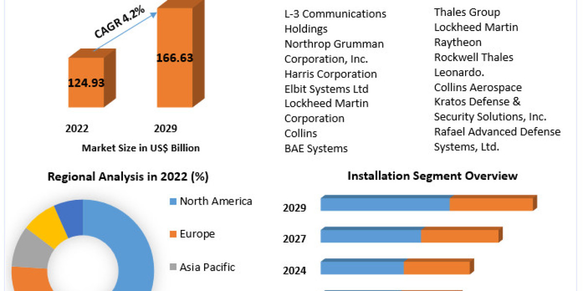 C4ISR Market Share, Size, Segmentation with Competitive Analysis. Leading Countries, Companies And Forecast 2029