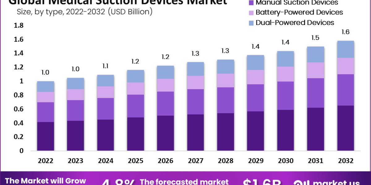 Medical Suction Devices Market Demand and Import/Export Details [BENEFITS] up to 2032