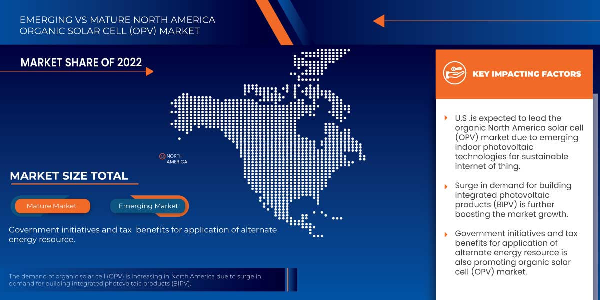 North America Organic Solar Cell (OPV) Market Latest Innovation and Growth by 2030.