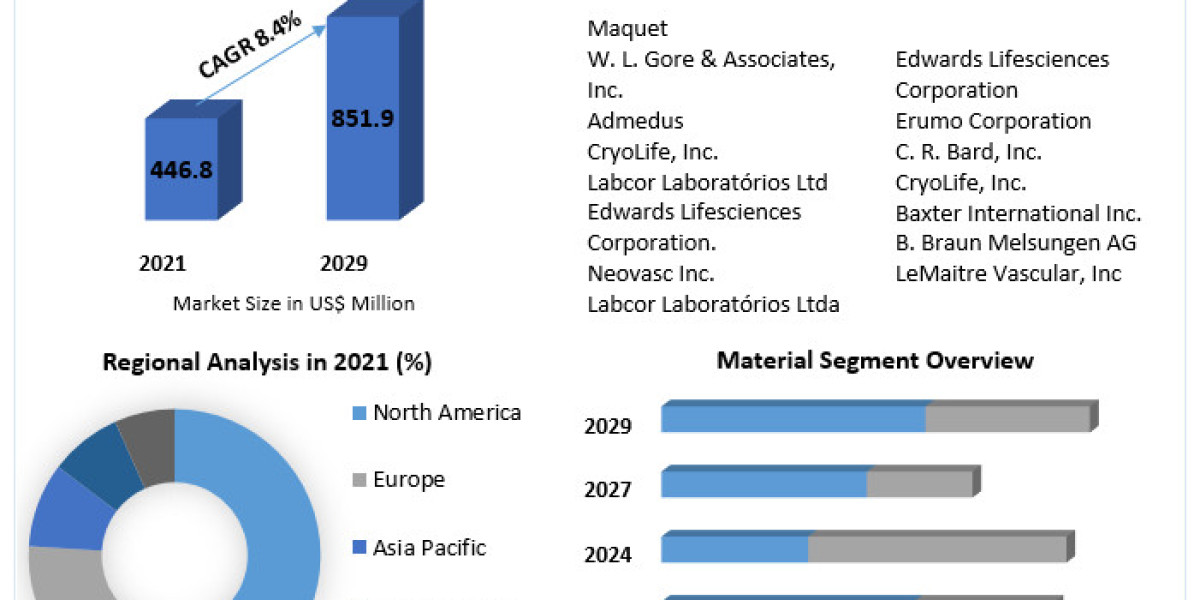 Vascular Patches Devices Market	Revenue, Future Scope Analysis by Size, Share, Opportunities and Forecast 2029