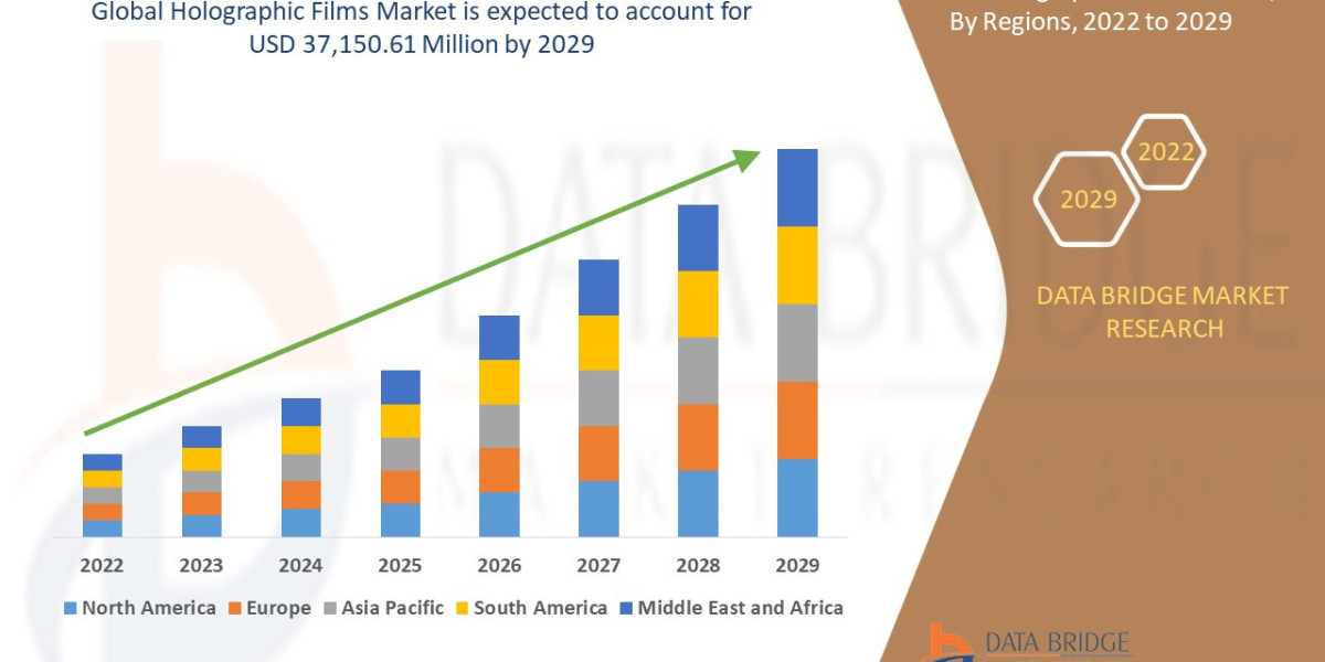 Holographic Films Market Trends, Growth Report : Top Players Countries Type and Application Regional Forecast