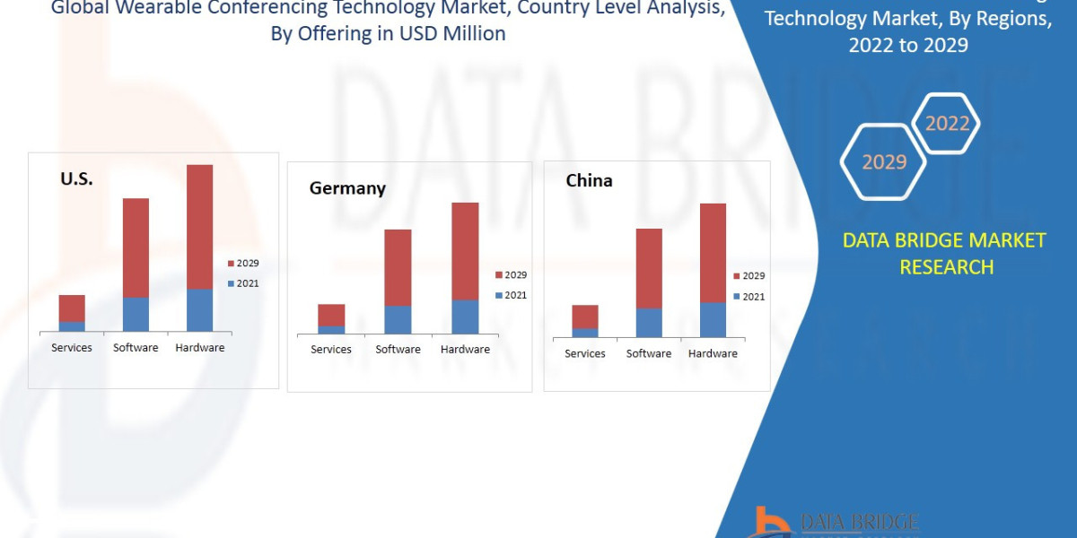 Wearable Conferencing Technology Market Scope and Forecast by 2029.