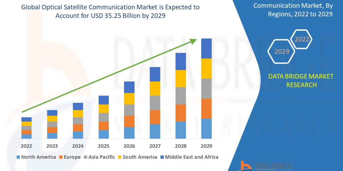 Emerging Trends and Opportunities in the Optical Satellite Communication Market: Forecast to 2029.