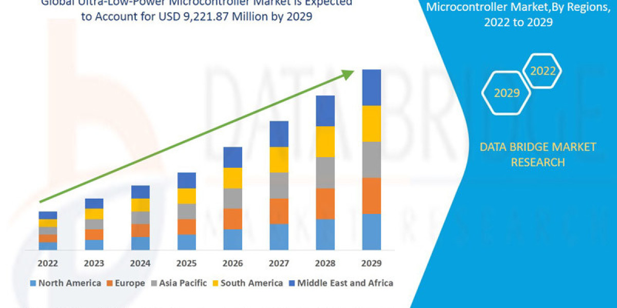 Ultra-Low-Power Microcontroller Market Segmentation, Future Scope, Innovative Strategy and Forecast by 2029.