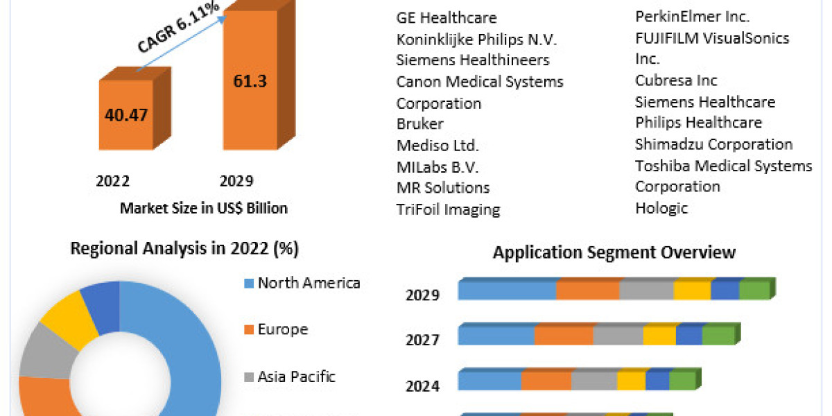 Medical Imaging Market	Growth, Trends, Revenue, Size, Future Plans and Forecast 2029