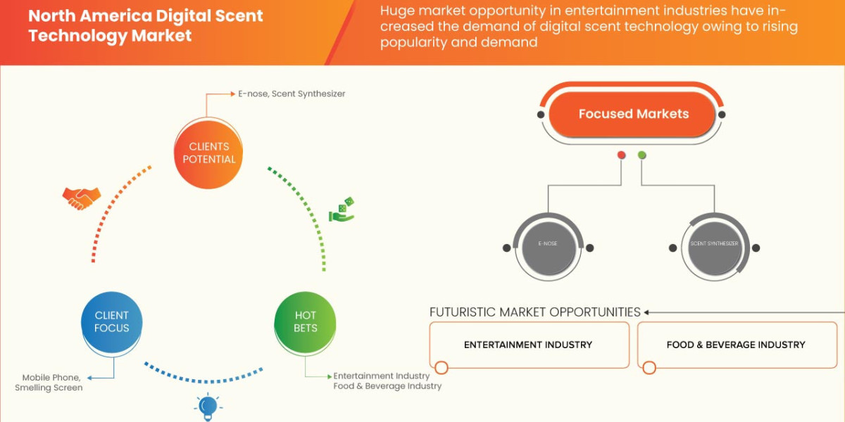 North America Digital Scent Technology Market Industry Size, Growth, Demand, Opportunities and Forecast by 2030.