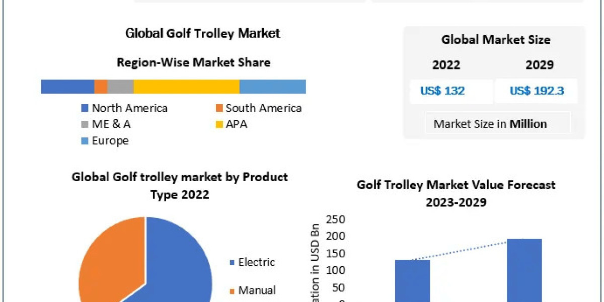 Golf Trolley Market Key Growth, Segmentation & Regional Outlook | 2029