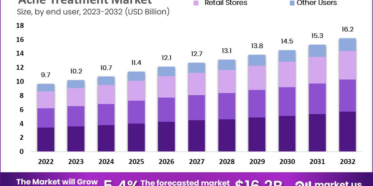 Acne Treatment Market Outlook Sales Revenue, Strategy to 2032