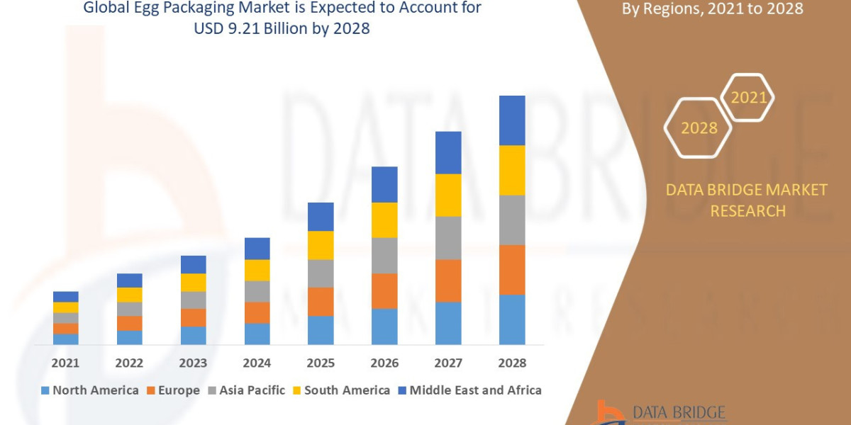 Egg Packaging Market 2022 - Detailed Analysis Of Current Industry Demand with Forecasts Growth