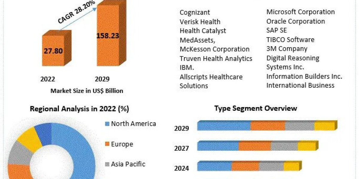 Healthcare Analytics Market Analysis by Opportunities, Size, Share, Future Scope, Revenue and Forecast 2029