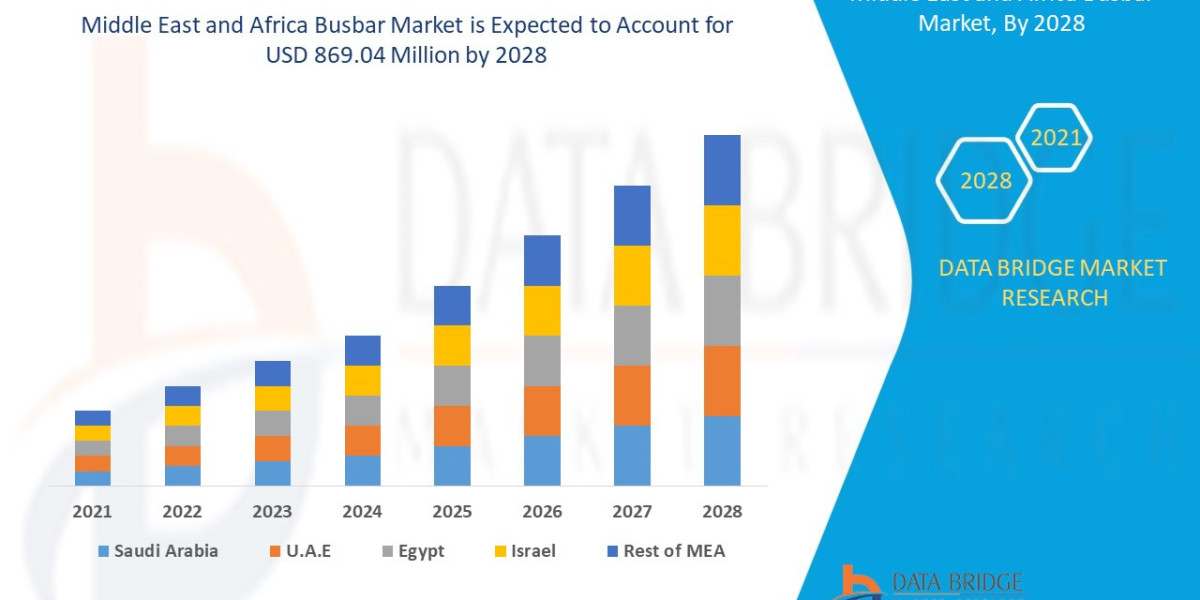 The Middle East and Africa Busbar Market: Drivers, Restraints and Trends by 2028.