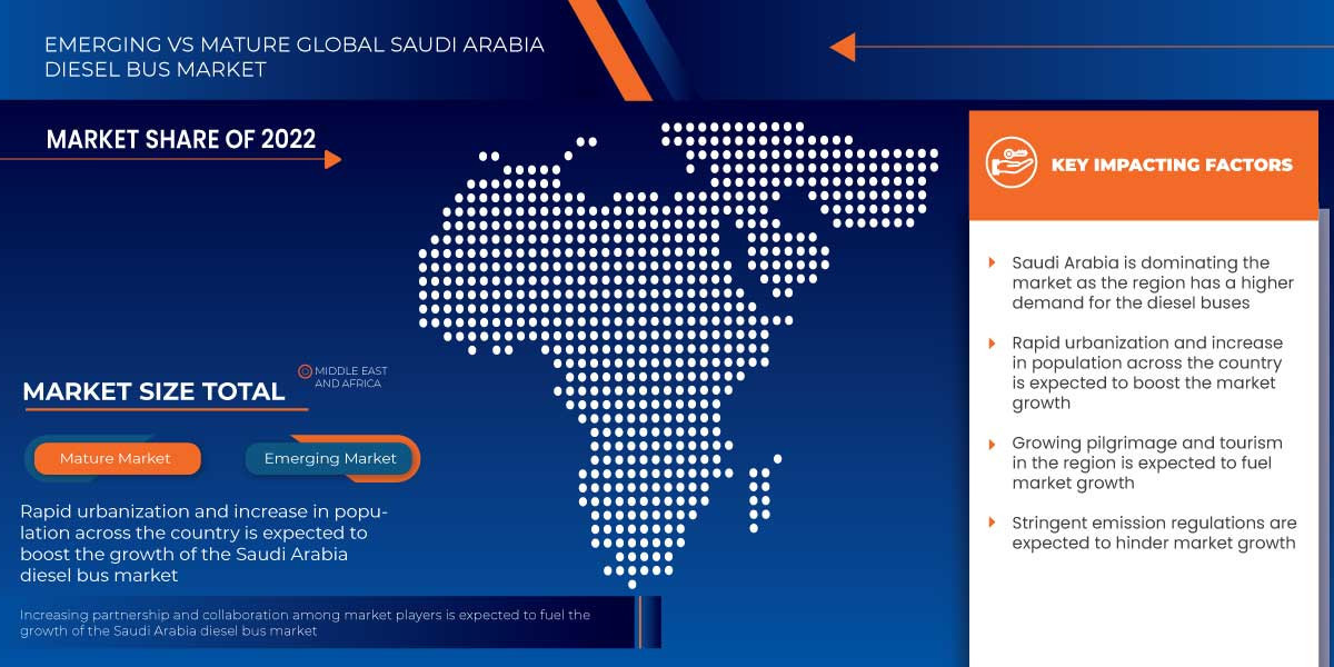 Saudi Arabia Diesel Bus Market Trends, Drivers, and Restraints: Analysis and Forecast by 2030.