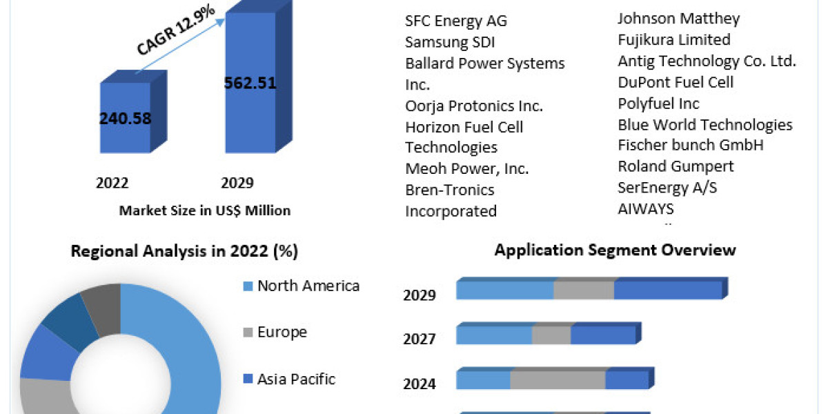 Direct Methanol Fuel Cells Market Growth, Trends, Revenue, Size, Future Plans and Forecast 2029