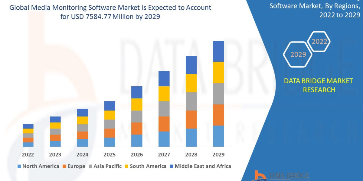 Media Monitoring Software Market Key Players Overview and Technologies by 2029.