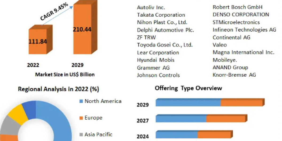 Automotive Safety System Market  Size, Share, Revenue, Worth, Statistics, Segmentation, Outlook, Overview 2029