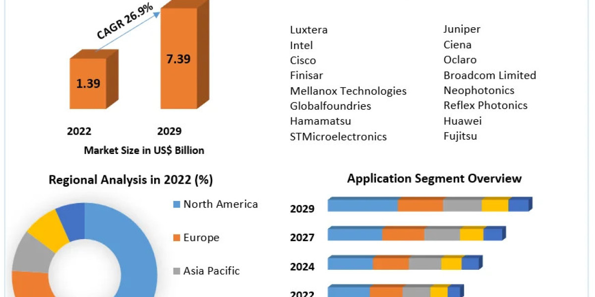 Silicon Photonics Market Global Trends, Sales Revenue, Industry Analysis, Size, Share, Developments And Forecast 2029