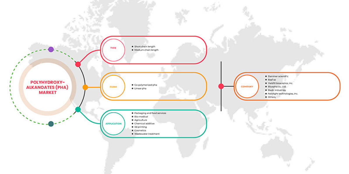 Asia-Pacific Polyhydroxyalkanoates (PHA) Market  Business idea's and Strategies forecast 2029