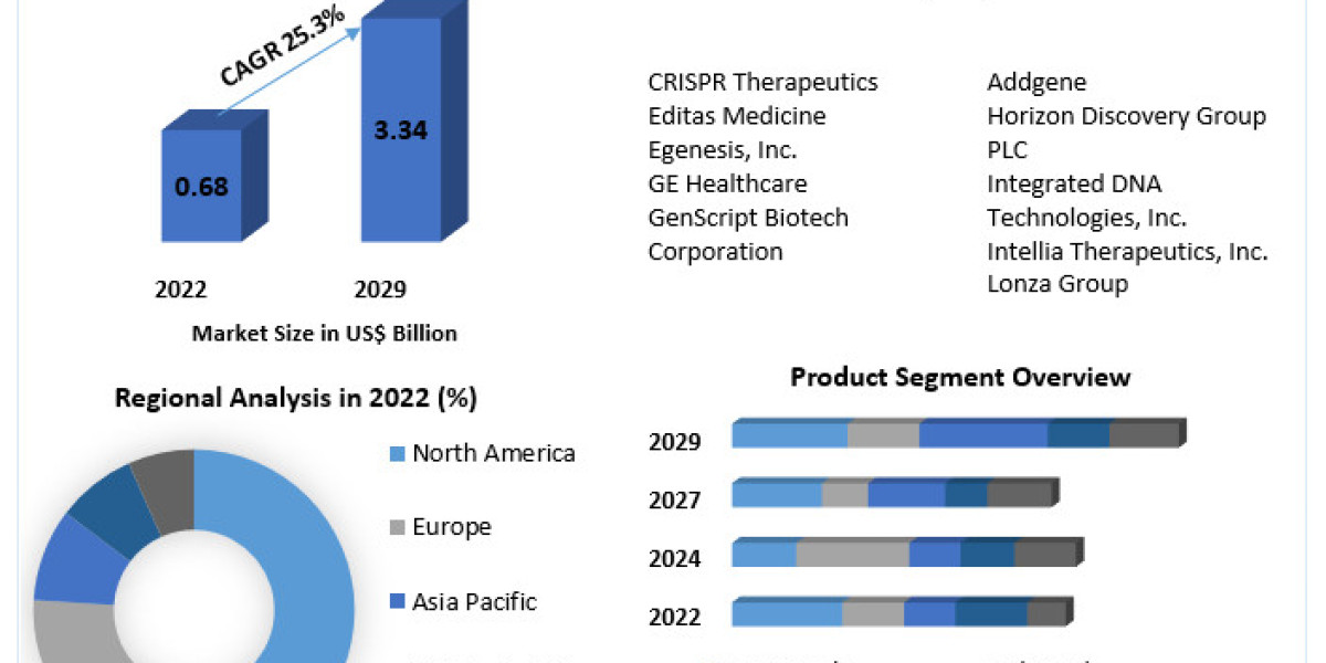 Clustered Regularly Interspaced Short Palindromic Repeats Market Growth, Trends, Revenue, Size, Future Plans and Forecas