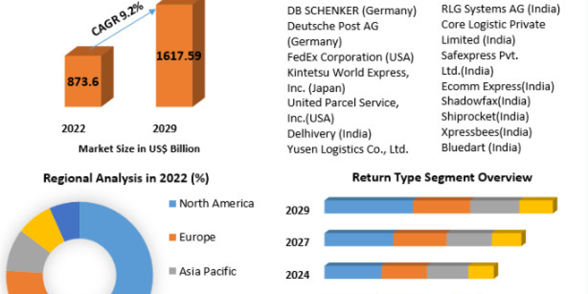 Reverse Logistics Market Share, Size, Segmentation with Competitive Analysis, Top Manufacturers And Forecast 2029