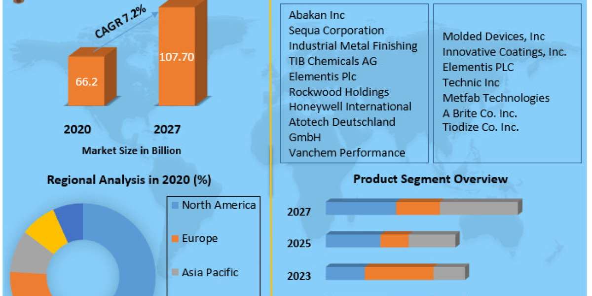 Inorganic Metal Finishing Market By Top Players, Regions, Trends, Opportunity And Forecast 2027