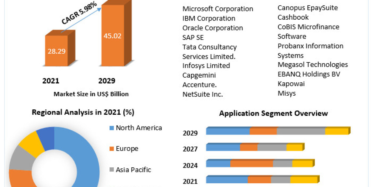 Banking System Software Market	2023 Business Strategies, Revenue and Growth Rate,Key player, Size, Share And Forecast 20