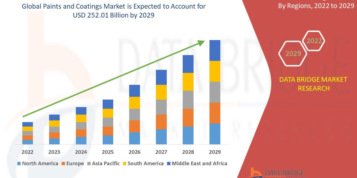 Paints and Coatings Market to Reach A CAGR of 4.01% By The Year 2029