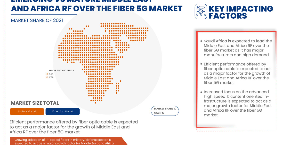 Middle East and Africa RF Over the Fiber 5G Market Growth, Demand, Challenges and Forecast by 2029.