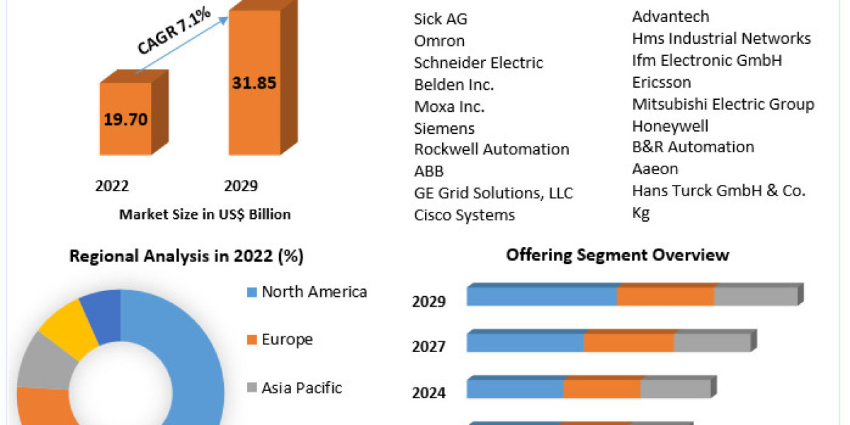 Industrial Communication Market	Regional Overview, Business Status, Latest Technology, Opportunities, Sales Revenue, Lea